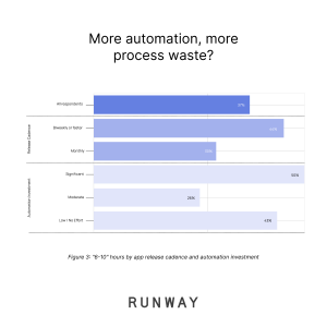 Figure 3: Runway 2025 State of Mobile Release Management Report graph showing the level of automation investment across teams who reported spending 6-10 hours per release and automation investment.