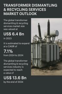 Transformer Dismantling and Recycling Services Market