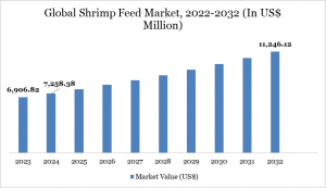 Shrimp Feed Market