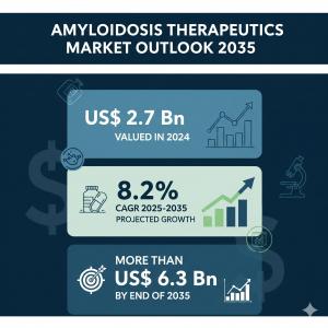 Amyloidosis Therapeutics Market