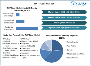 TMT Steel Market