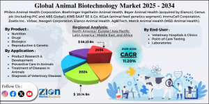 Animal Biotechnology Market