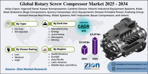 Rotary Screw Compressor Market size, share