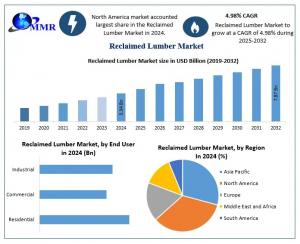 Reclaimed Lumber Market
