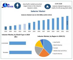 Inductor Market Snapshot