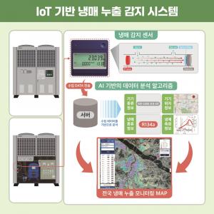 Flowchart of the IoT-based refrigerant leak detection system. | Image by WE ALLYS