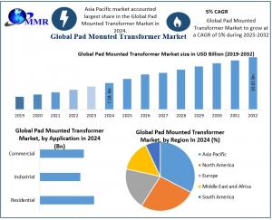 Pad Mounted Transformer Market
