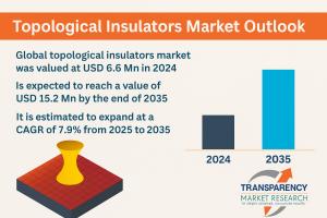 Topological Insulators Market