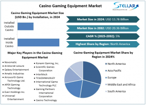 Casino Gaming Equipment Market