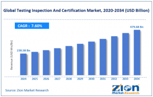 Testing Inspection And Certification Market Size