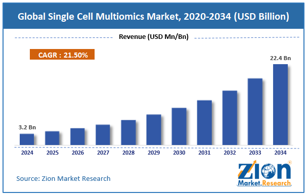 Single Cell Multiomics Market Size
