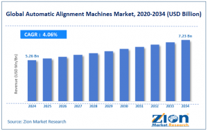 Automatic Alignment Machines Market Size