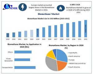 Biomethane Market