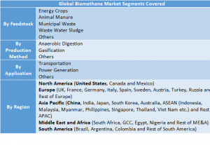 Biomethane Market Two