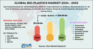Bioplastics Market
