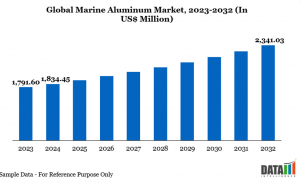 Marine Aluminum Market