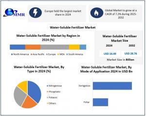Water-Soluble Fertilizer Market