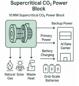 Salgenx Supercritical CO2 10 MW Power Block for AI Data Centers