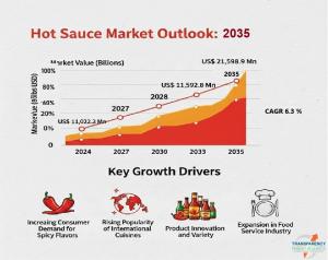  Hot Sauce Market