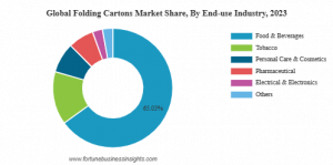 Folding Cartons Market Share