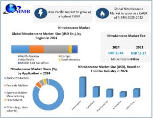 Nitrobenzene Market