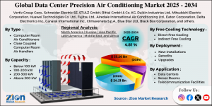 Data Center Precision Air Conditioning Market share