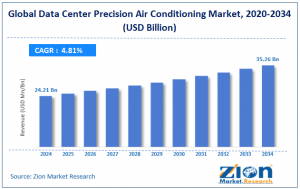 Data Center Precision Air Conditioning Market size