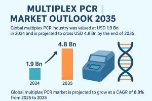 Multiplex PCR Market