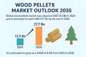  Wood Pellets Market