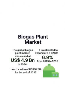 Biogas Plant Market
