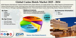 Casino Hotels Market