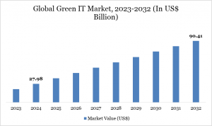 Green IT market