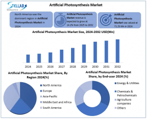 Artificial Photosynthesis Market