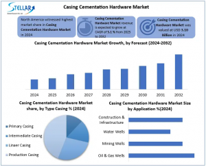 Casing Cementation Hardware Market