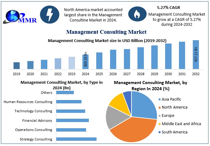 Management Consulting Market