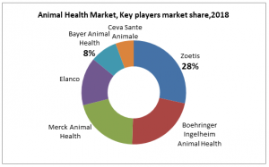 Animal Health Market, Key players market share,2018