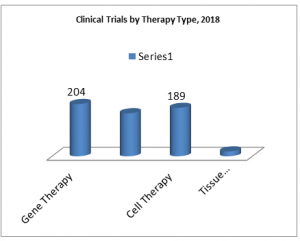 Clinical Trials by Therapy Type, 2018