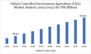 Controlled Environment Agriculture (CEA) Market