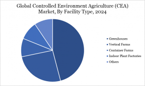 Controlled Environment Agriculture (CEA) Market, By Facility