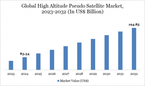 High Altitude Pseudo Satellite Market