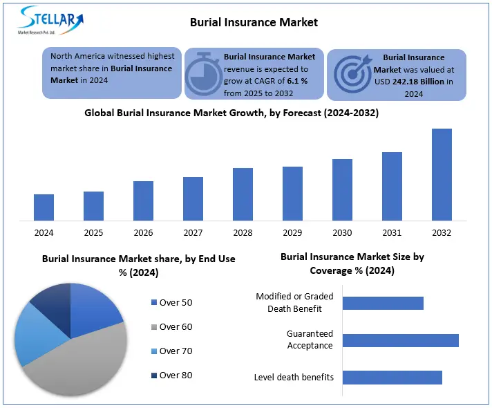 Burial Insurance Market