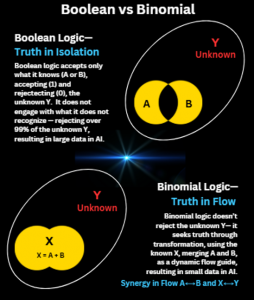 Image to show the difference between Boolean logic and Binomial logic