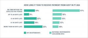 Graph illustrates government payment delays, which are more severe for NYC nonprofits than for other US nonprofits.