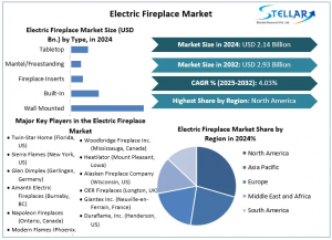 Electric Fireplace Market