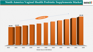 North America Vaginal Health Probiotic Supplements Market