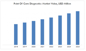 Point Of Care Diagnostics Market Value, USD Million