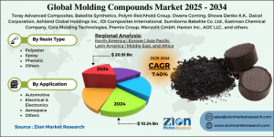 Molding Compounds Market