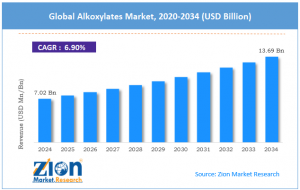 Alkoxylates Market Size