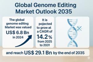 Genome Editing Market