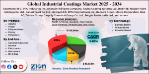 Industrial Coatings Market